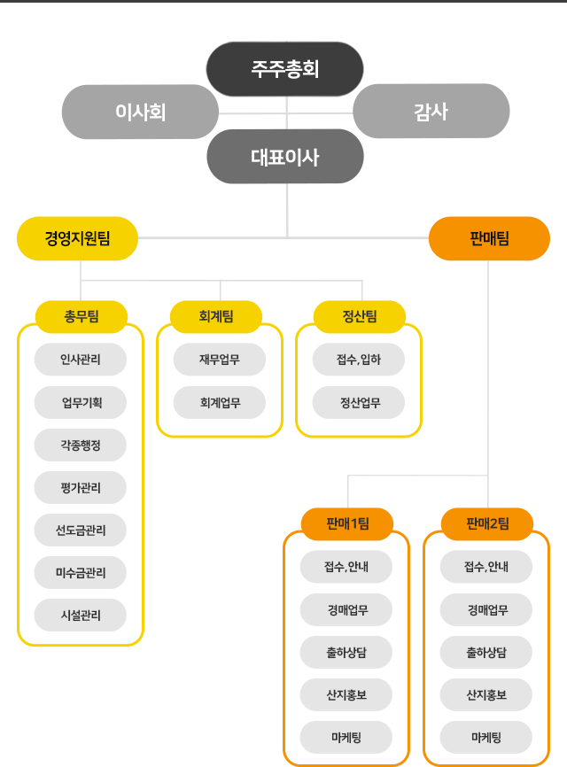 모바일버전조직도